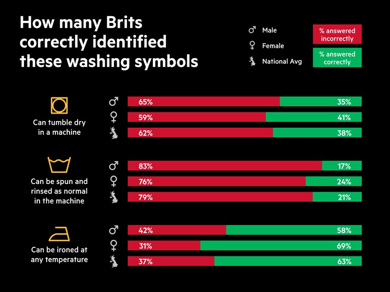 identifying washing symbols 