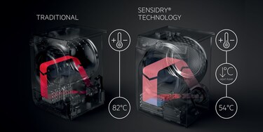 A comparison image of a traditional dryer and the SensiDry technology. The SensiDry has a cooler and larger air flow to protect your clothes.