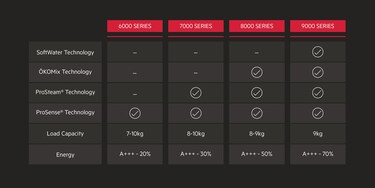 A comparison graph showing the different features of AEG washing machines
