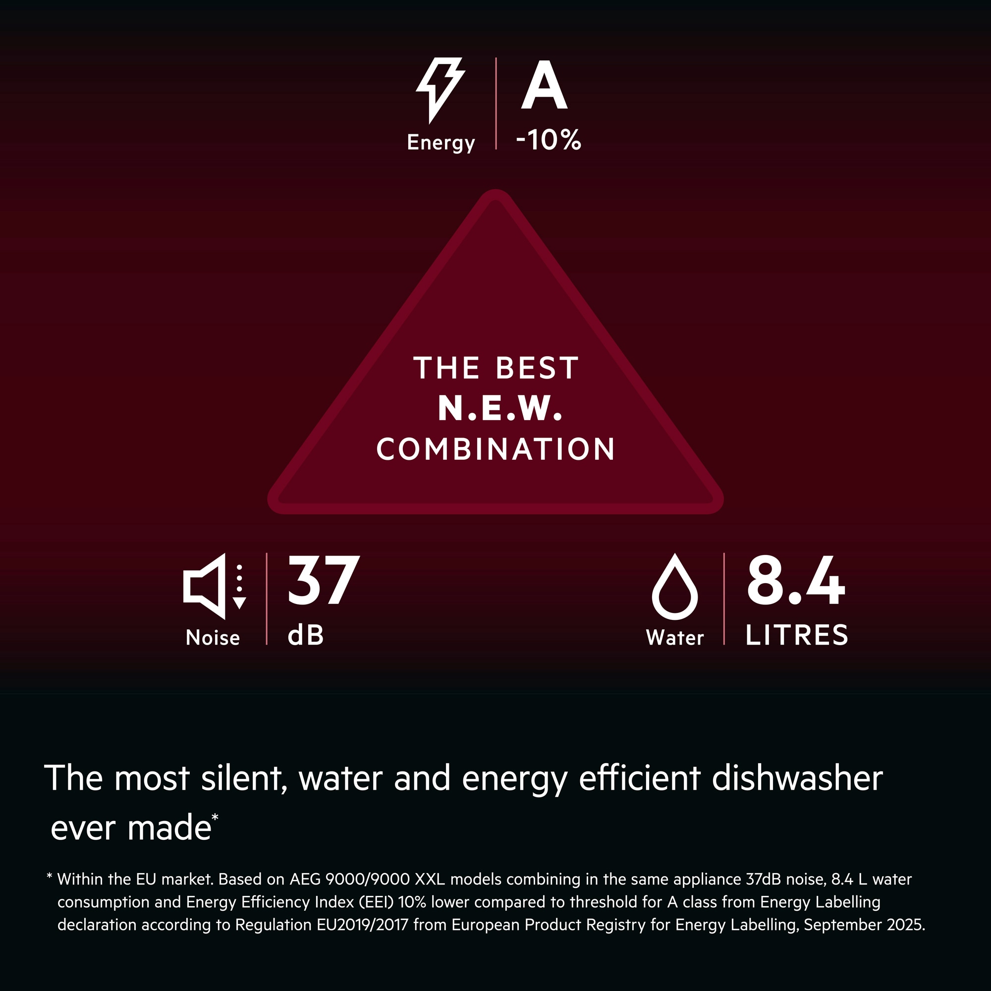 Noise 37db, Energy A -10%, Water 8.4 litres – the best NEW combination. The most silent, water and energy efficient dishwasher ever made*. Disclaimer: Within the EU market. Based on AEG 9000/9000 XXL models combining in the same appliance 37dB noise, 8.4 L water consumption and Energy Efficiency Index (EEI) 10% lower compared to threshold for A class from Energy Labelling declaration according to Regulation EU2019/2017 from European Product Registry for Energy Labelling, September 2025.