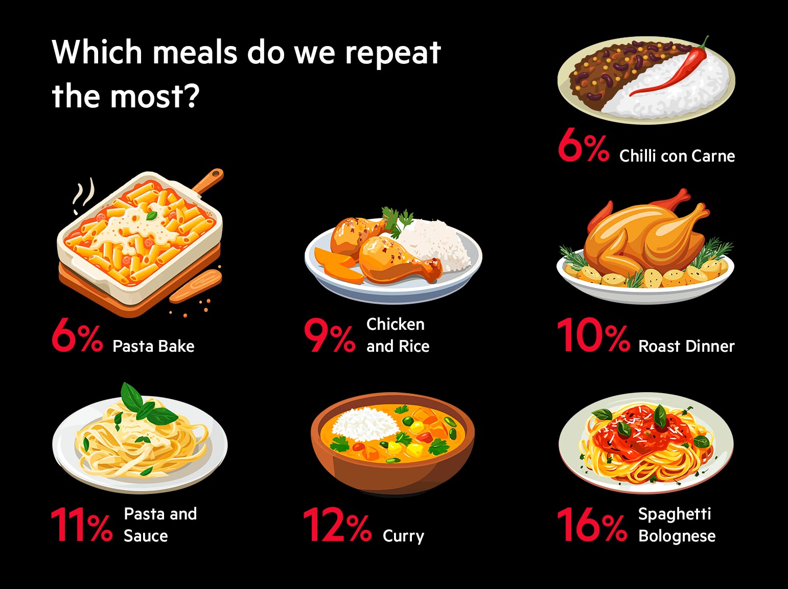 which meals do we repeat the most