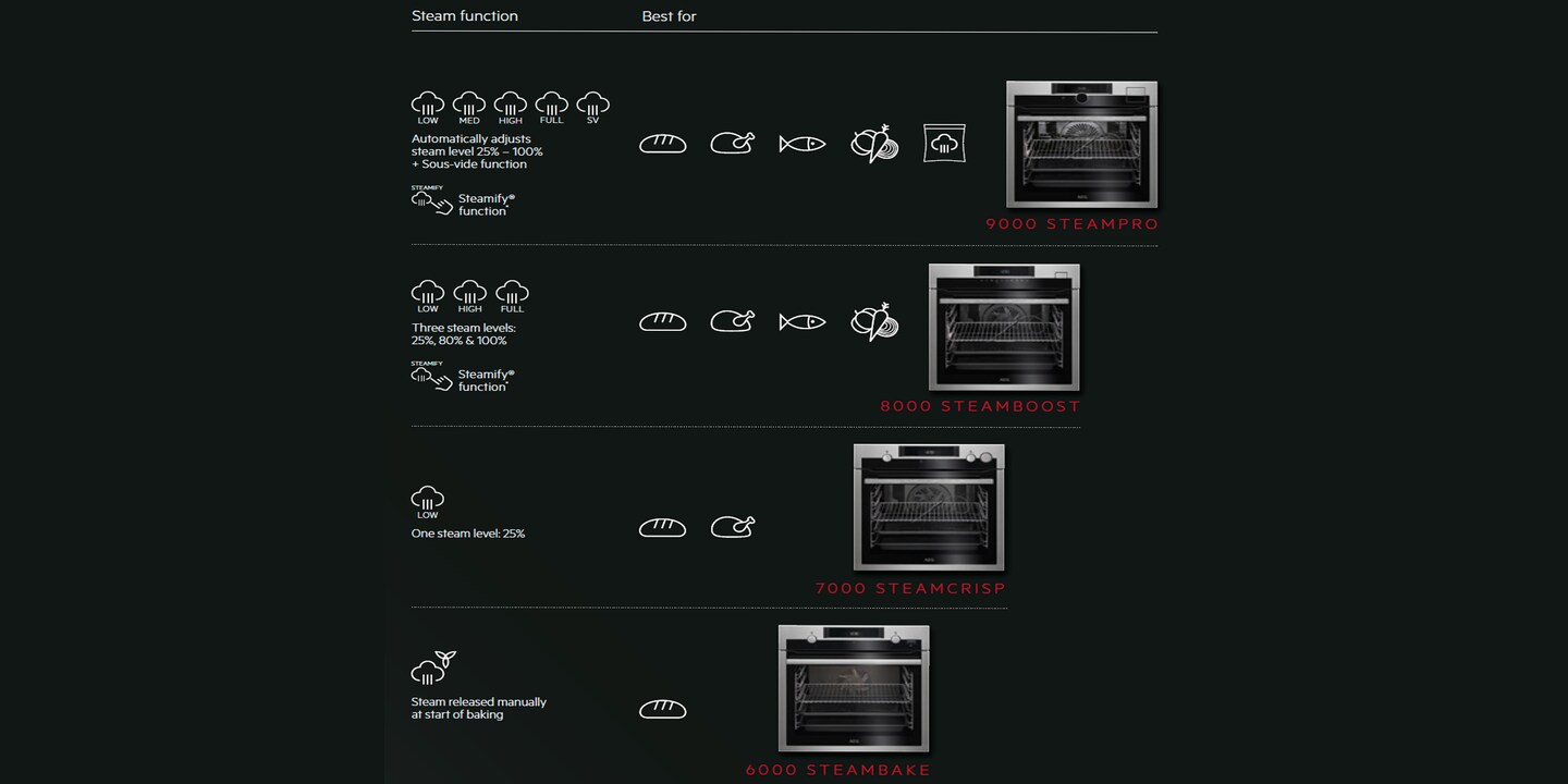 Why Try Steam Cooking? Steam Oven Cooking AEG AEG