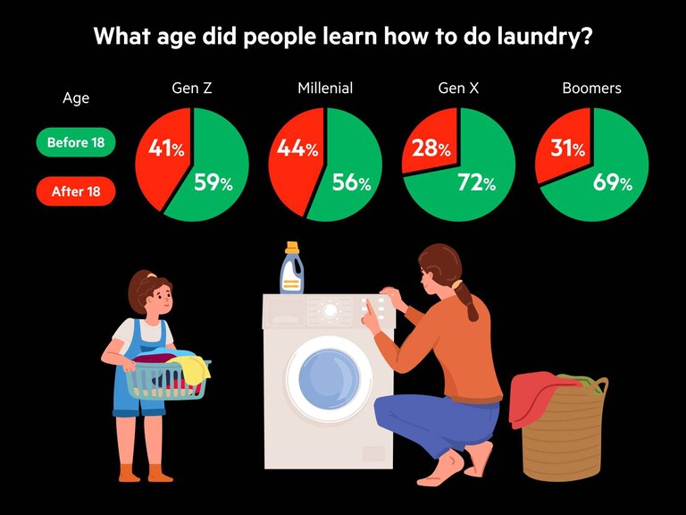 what age did people do laundry